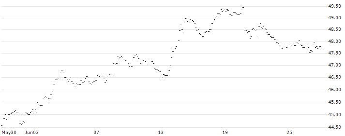 MINI FUTURE SHORT - EUR/CHF : Historical Chart (5-day)