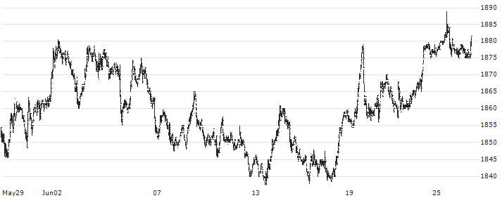 Nomura NEXT FUNDS Tokyo Stock Exchange REIT Index ETF - JPY(1343) : Historical Chart (5-day)