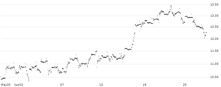 MINI FUTURE LONG - AUTOZONE(X78EB) : Historical Chart (5-day)