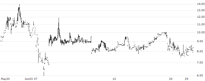 Blue World Acquisition Corporation(BWAQ) : Historical Chart (5-day)