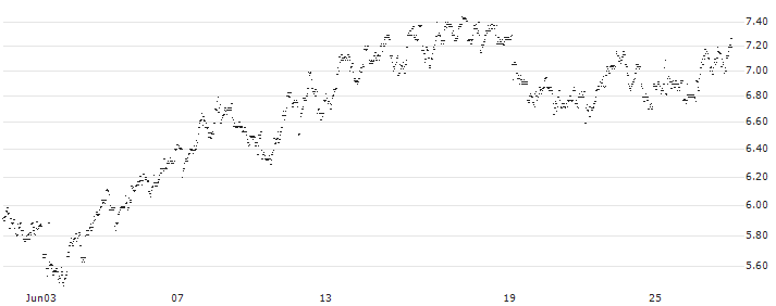 CONSTANT LEVERAGE SHORT - BPOST(VT5FB) : Historical Chart (5-day)