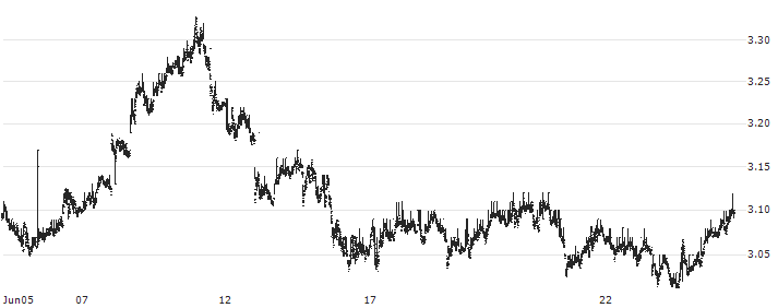 BELGIUM 10Y Cash : Historical Chart (5-day)
