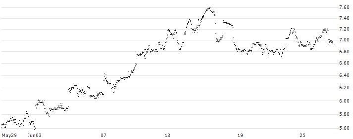 MINI FUTURE LONG - SHOPIFY A(7U7IB) : Historical Chart (5-day)