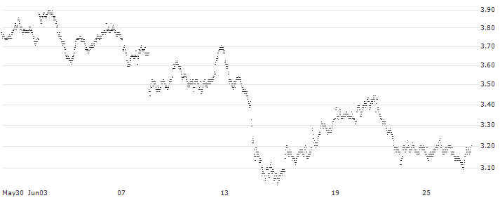 LONG MINI-FUTURE - COMPAGNIE DE SAINT-GOBAIN(RR54V) : Historical Chart (5-day)