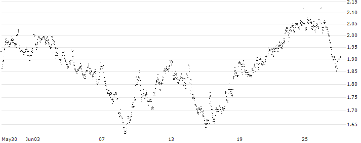 UNLIMITED TURBO LONG - ACKERMANS & VAN HAAREN(3PRJB) : Historical Chart (5-day)