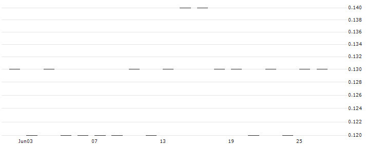 PUT/IBEX 35/7000/0.001/19.12.25(K0041) : Historical Chart (5-day)