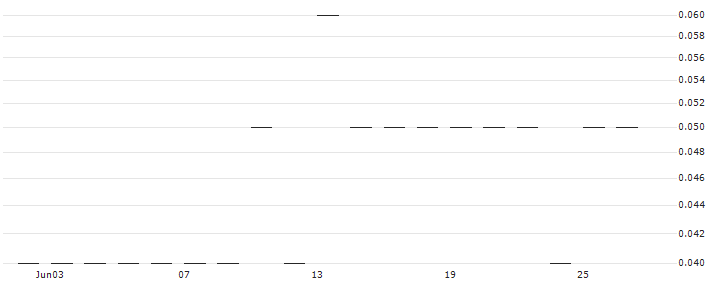 PUT/IBEX 35/8000/0.001/20.12.24(K0038) : Historical Chart (5-day)