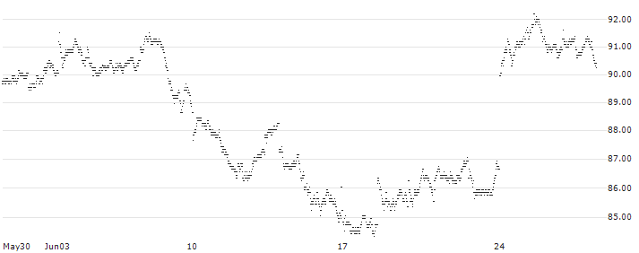 MULTI EXPRESS DEFENDER VONCERT - PRUDENTIAL/AXA S.A./AEGON(F32985) : Historical Chart (5-day)