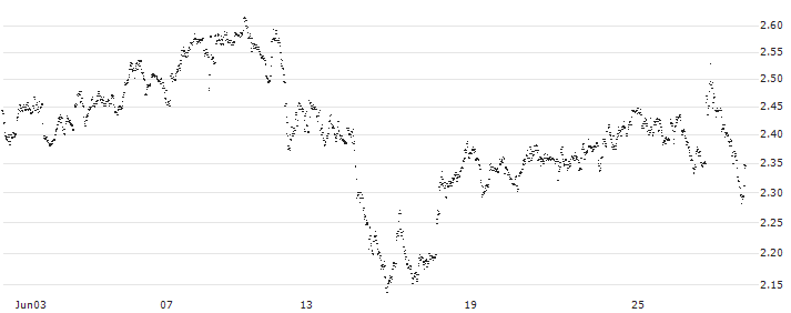 UNLIMITED TURBO BULL - BILFINGER SE(VD64S) : Historical Chart (5-day)