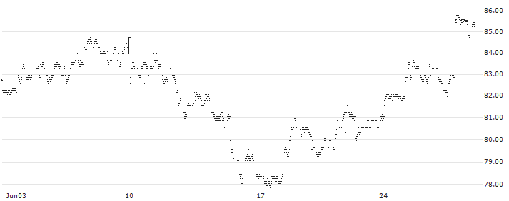 EXPRESS VONCERT PHOENIX - LVMH MOËT HENN. L. VUITTON/KERING/HERMES INTL/COMPAGNIE FINANCIERE RIC...(F33716) : Historical Chart (5-day)