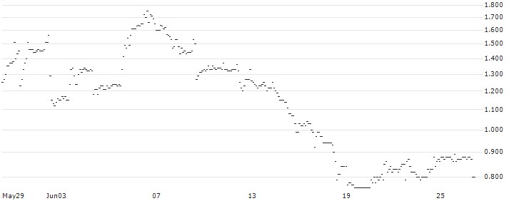 SG/CALL/MODERNA/190/0.1/17.01.25 : Historical Chart (5-day)