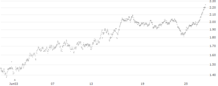 UNLIMITED TURBO SHORT - BEKAERT(B7SKB) : Historical Chart (5-day)