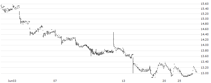 Sprott Nickel Miners ETF - USD(NIKL) : Historical Chart (5-day)