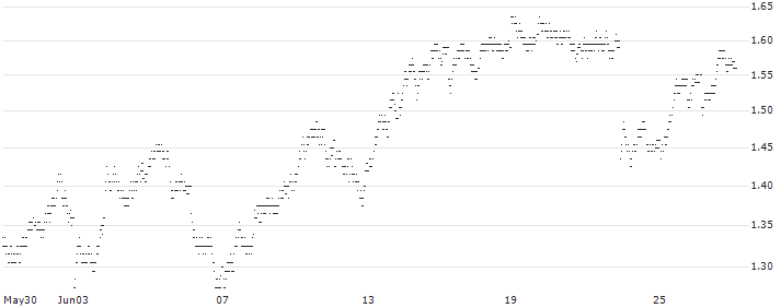 PUT - SPRINTER OPEN END - ANHEUSER-BUSCH INBEV(AF33V) : Historical Chart (5-day)