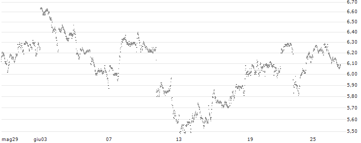 UNLIMITED TURBO BULL - JPMORGAN CHASE(54K3S) : Historical Chart (5-day)
