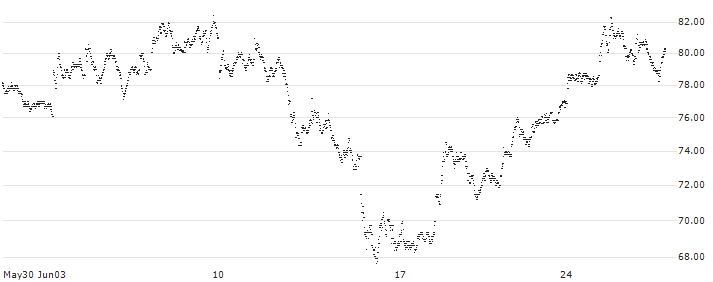EXPRESS VONCERT PHOENIX - CAPRI HOLDINGS/KERING/LVMH MOËT HENN. L. VUITTON/CIE FIN RICHEMONT(F36224) : Historical Chart (5-day)