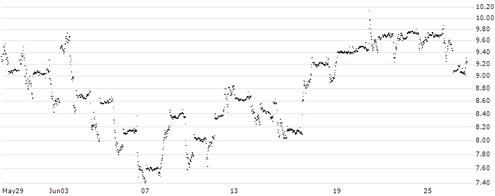 CONSTANT LEVERAGE LONG - DICKS SPORTING GOODS(B2FLB) : Historical Chart (5-day)