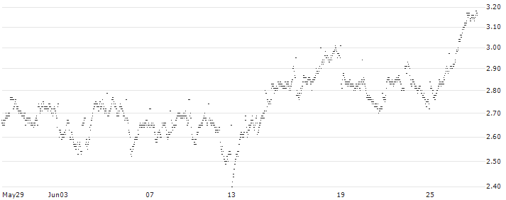SHORT MINI FUTURE WARRANT - TOMTOM(YZ9XH) : Historical Chart (5-day)