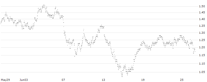 MINI FUTURE LONG - EURAZEO(6I1MB) : Historical Chart (5-day)