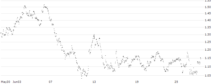 UNLIMITED TURBO BULL - VGP N.V.(FK97S) : Historical Chart (5-day)