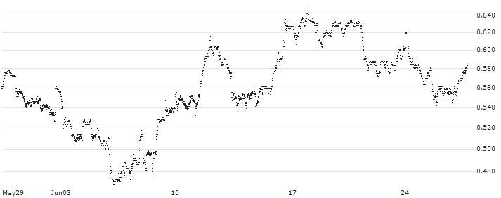 MINI FUTURE SHORT - A2A SPA(P1X831) : Historical Chart (5-day)