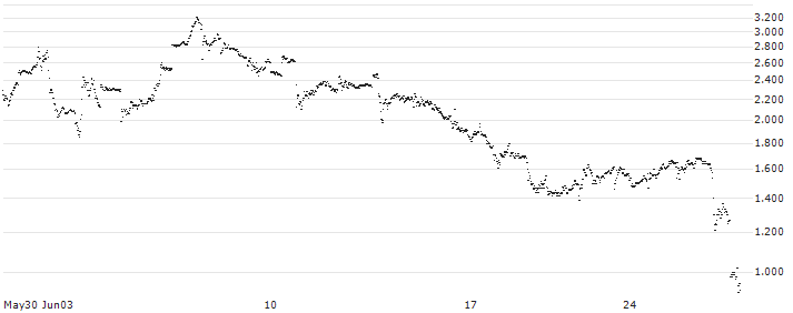BANK VONTOBEL/CALL/MODERNA/150/0.1/20.12.24(PQ48V) : Historical Chart (5-day)