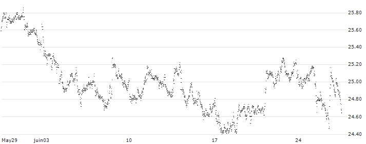BONUS-CERTIFICATE CLASSIC - PHILIPS(TM34S) : Historical Chart (5-day)