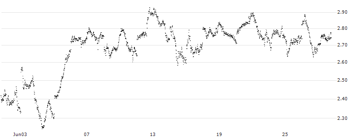 UNLIMITED TURBO LONG - AEX(9Y3NB) : Historical Chart (5-day)