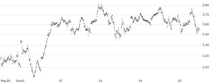 MINI FUTURE LONG - AEX(E53NB) : Historical Chart (5-day)