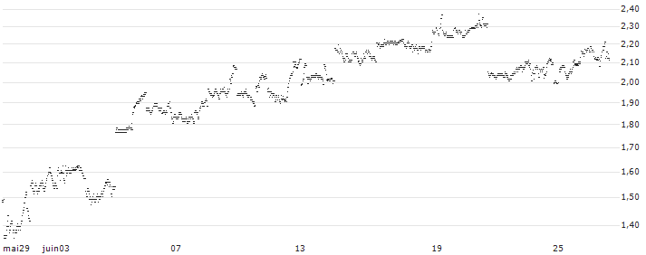 UNLIMITED TURBO BULL - SOFTBANK GROUP(3B37S) : Historical Chart (5-day)