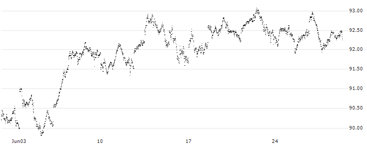 BONUS-CERTIFICATE CLASSIC - AEX(FW25S) : Historical Chart (5-day)