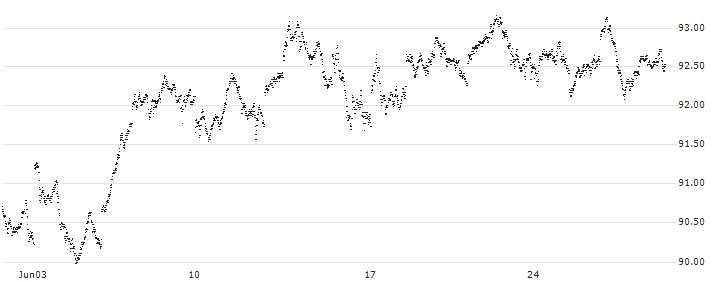 BONUS-CERTIFICATE CLASSIC - AEX(FX27S) : Historical Chart (5-day)