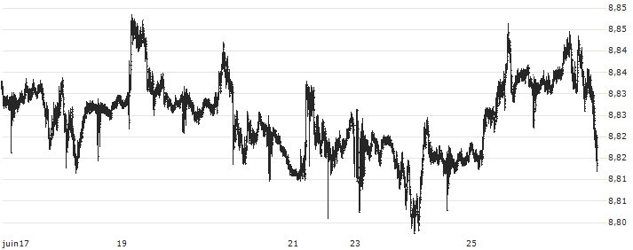 British Pound / Danish Krone (GBP/DKK) : Historical Chart (5-day)