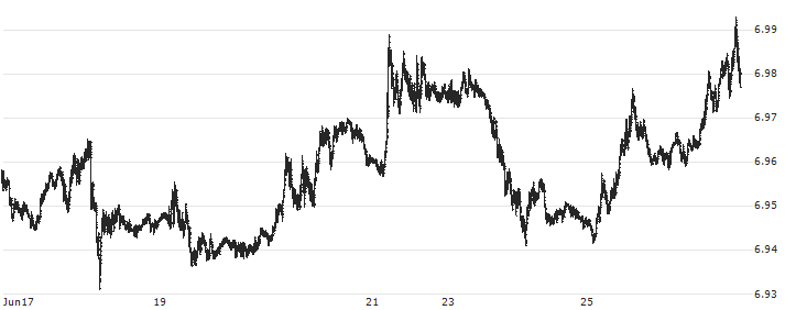 US Dollar / Danish Krone (USD/DKK) : Historical Chart (5-day)
