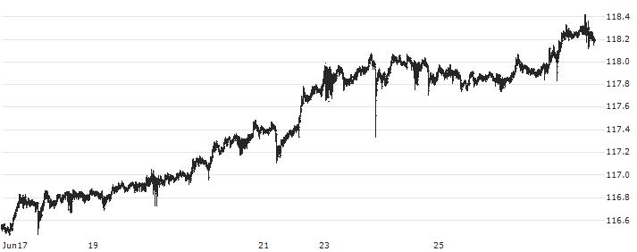 Singapore-Dollar / Japanese Yen (SGD/JPY) : Historical Chart (5-day)