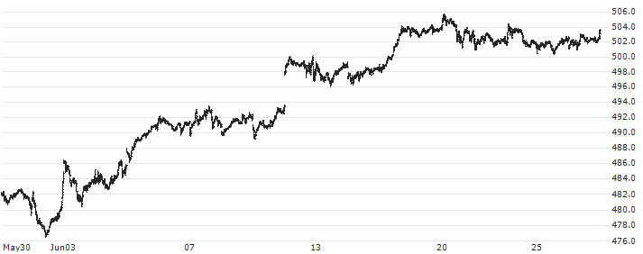 Vanguard S&P 500 ETF - USD(VOO) : Historical Chart (5-day)