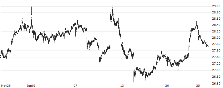 Cadence Bank(CADE) : Historical Chart (5-day)