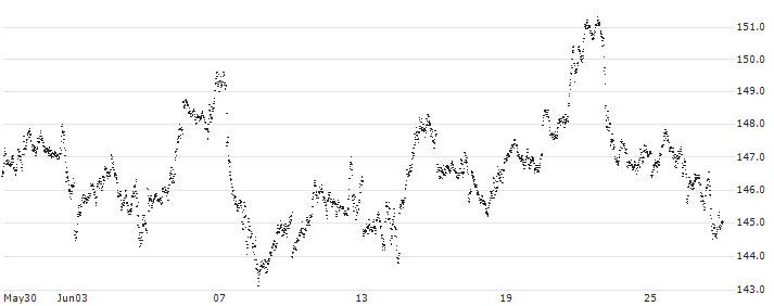 MINI FUTURE LONG - GOLD(6039N) : Historical Chart (5-day)