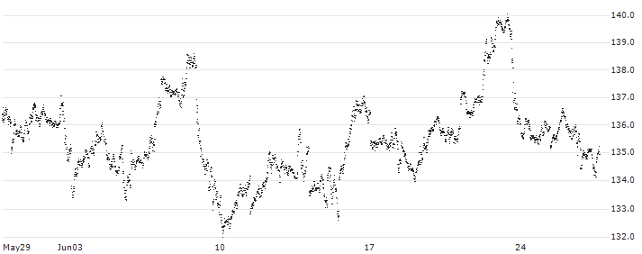 MINI FUTURE LONG - GOLD(6558N) : Historical Chart (5-day)