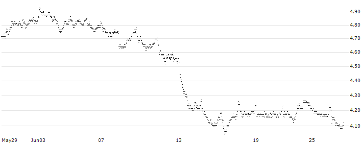 MINI FUTURE LONG - PORSCHE AUTOMOBIL(N492N) : Historical Chart (5-day)