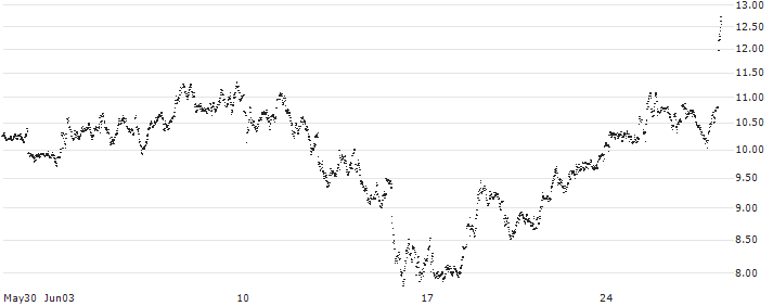 MINI FUTURE LONG - KERING(UV82B) : Historical Chart (5-day)