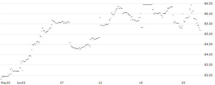 GOON US4.5SNR RATE : Historical Chart (5-day)