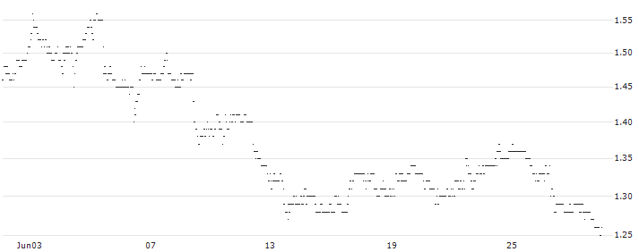 MINI FUTURE LONG - KRAFT HEINZ : Historical Chart (5-day)