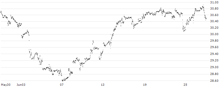 MINI FUTURE SHORT - BOEING CO.(15TDB) : Historical Chart (5-day)