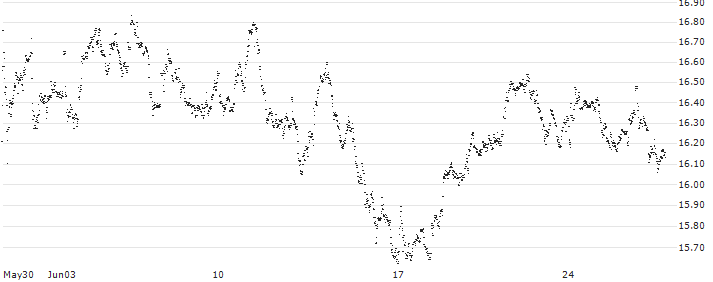 UNLIMITED TURBO BULL - D`IETEREN GROUP(C45QZ) : Historical Chart (5-day)