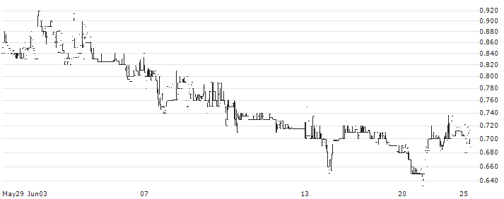 Quince Therapeutics, Inc.(QNCX) : Historical Chart (5-day)