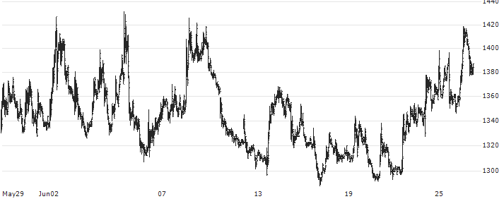 Sumiseki Holdings,Inc.(1514) : Historical Chart (5-day)