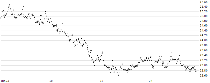 UNLIMITED TURBO LONG - OCI N.V.(5K70B) : Historical Chart (5-day)