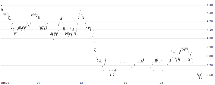 MINI FUTURE LONG - LEGRAND(63C6B) : Historical Chart (5-day)