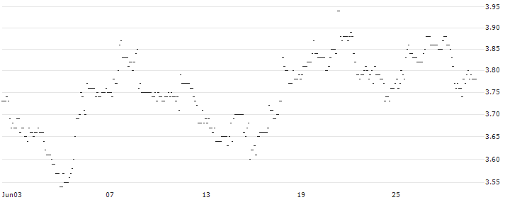 TURBO UNLIMITED SHORT- OPTIONSSCHEIN OHNE STOPP-LOSS-LEVEL - DRÄGERWERK & CO. VZ : Historical Chart (5-day)